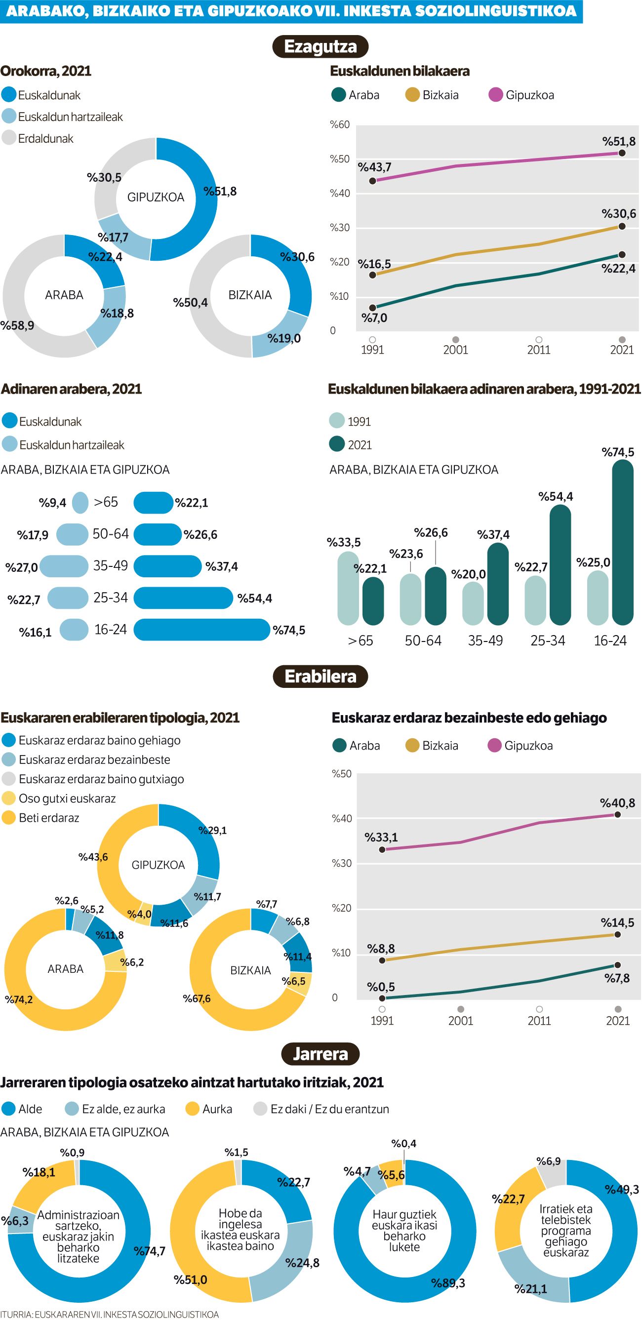 Euskaldunen erdiak baino gehiago eremu erdaldunetan bizi dira.