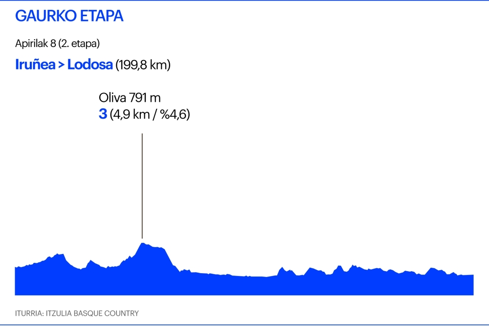 Itzulia. 2.etapa Itzulia. 2.etapa