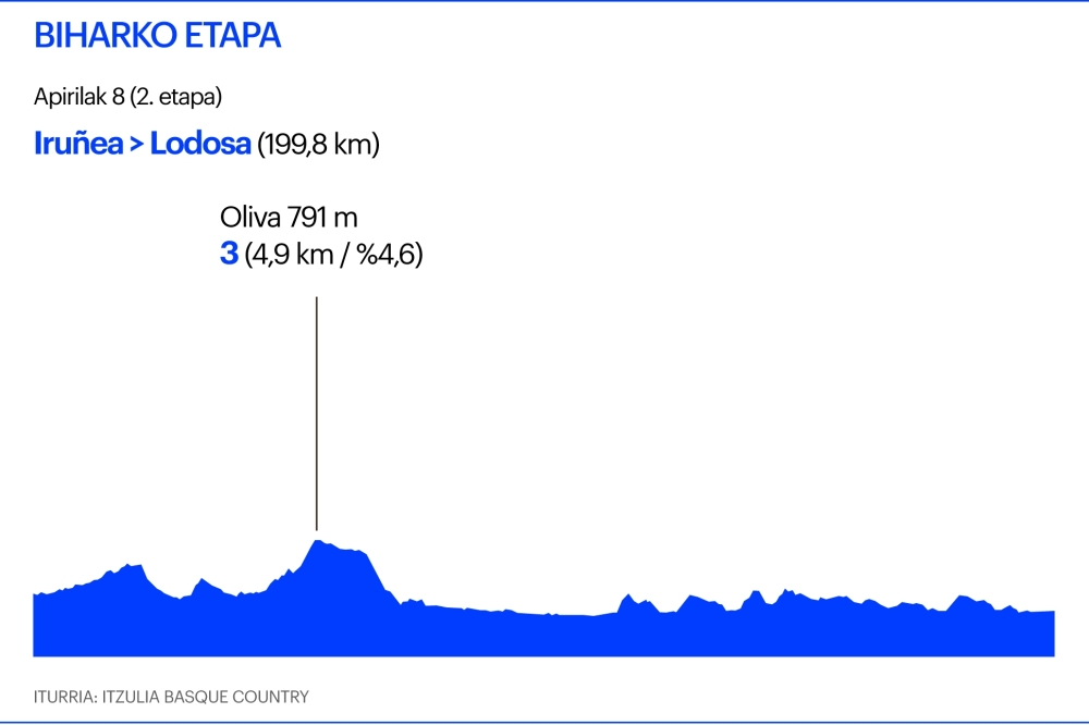 Itzulia. 2. etapa