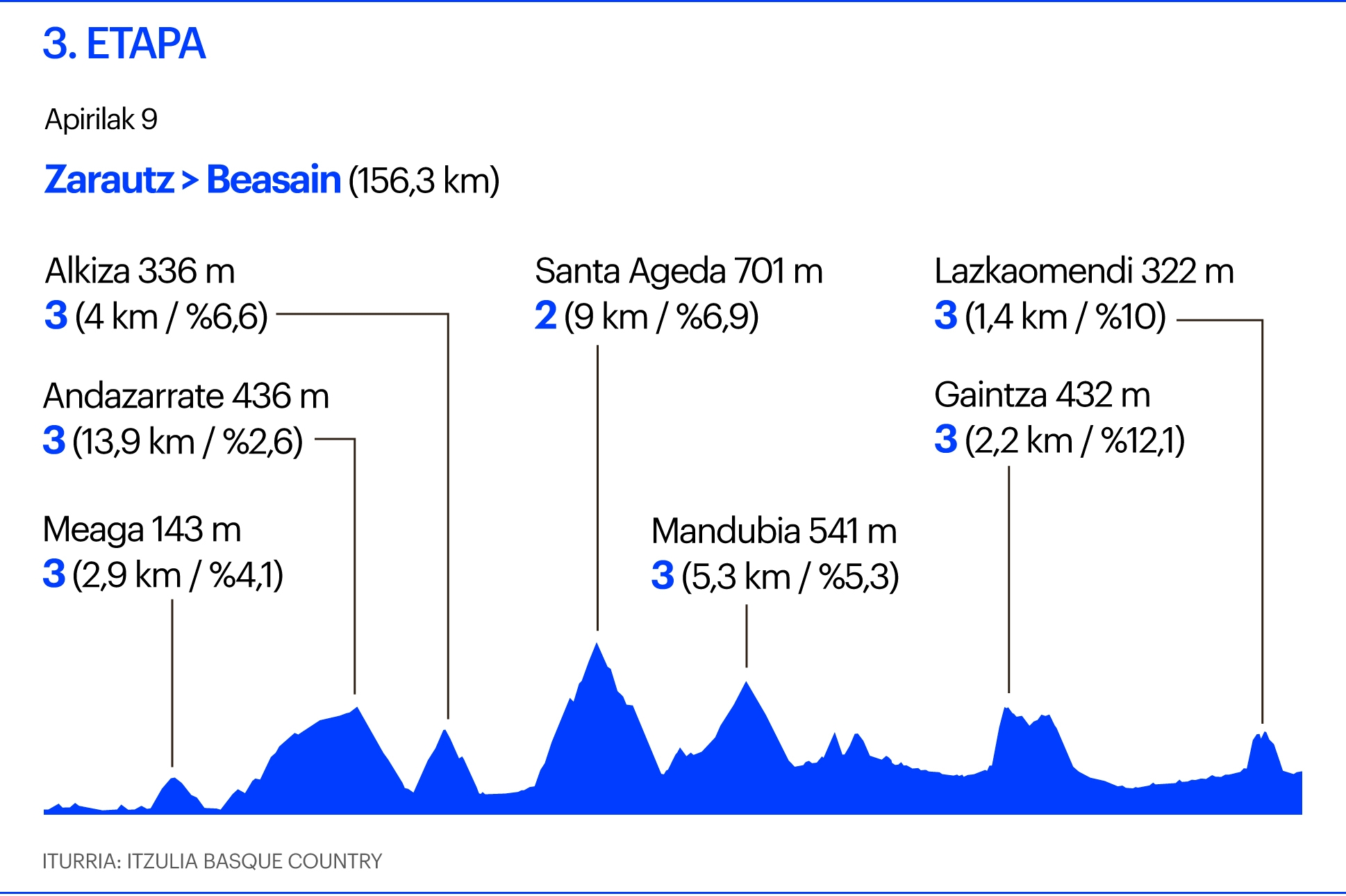 Itzulia. 3.etapa Itzulia. 3.etapa