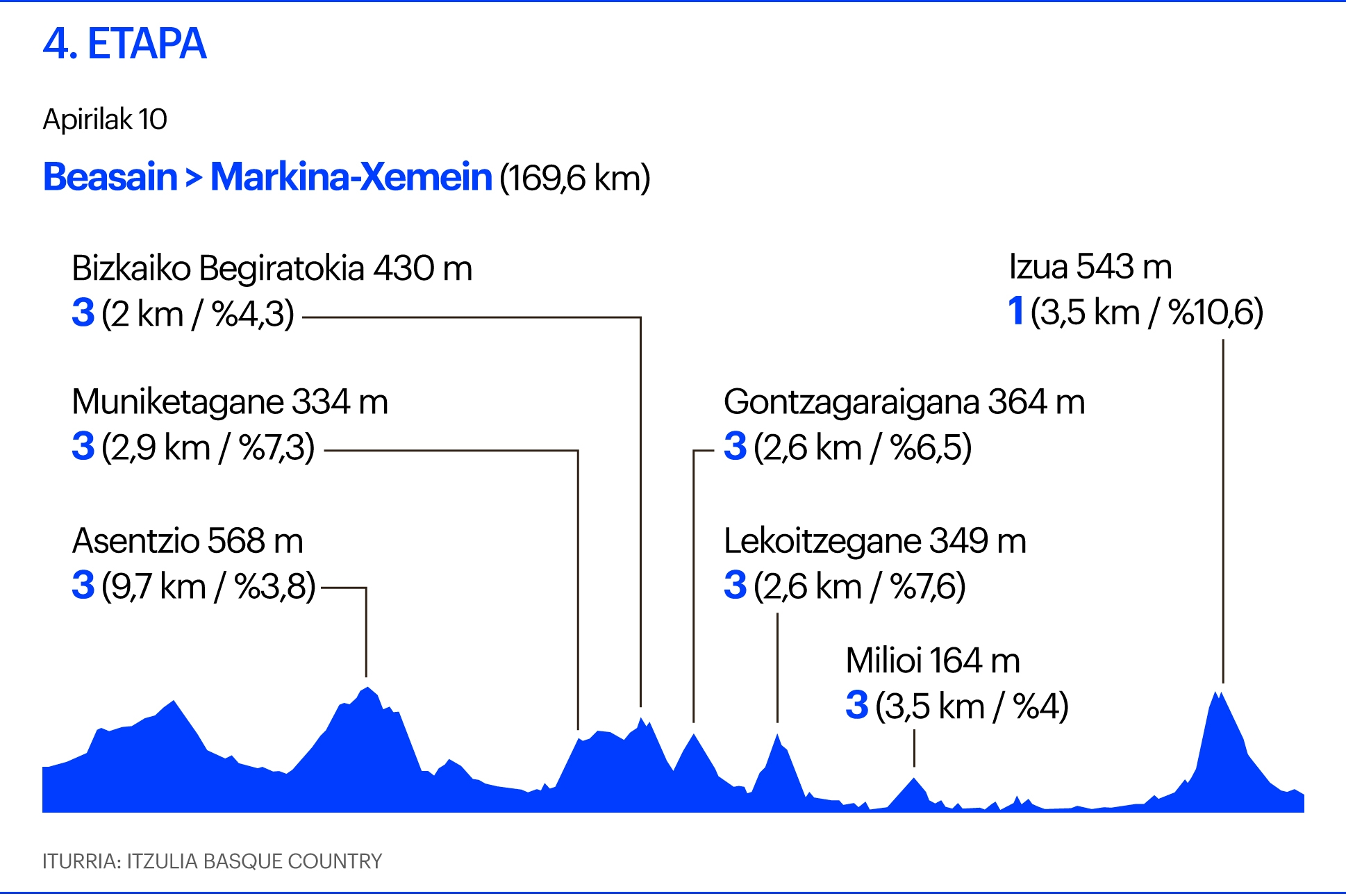 Itzulia. 4.etapa Itzulia. 4.etapa