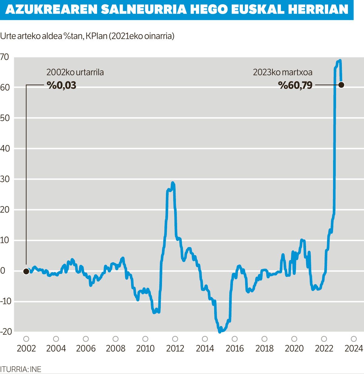 Azukrea, petrolioaren pare.