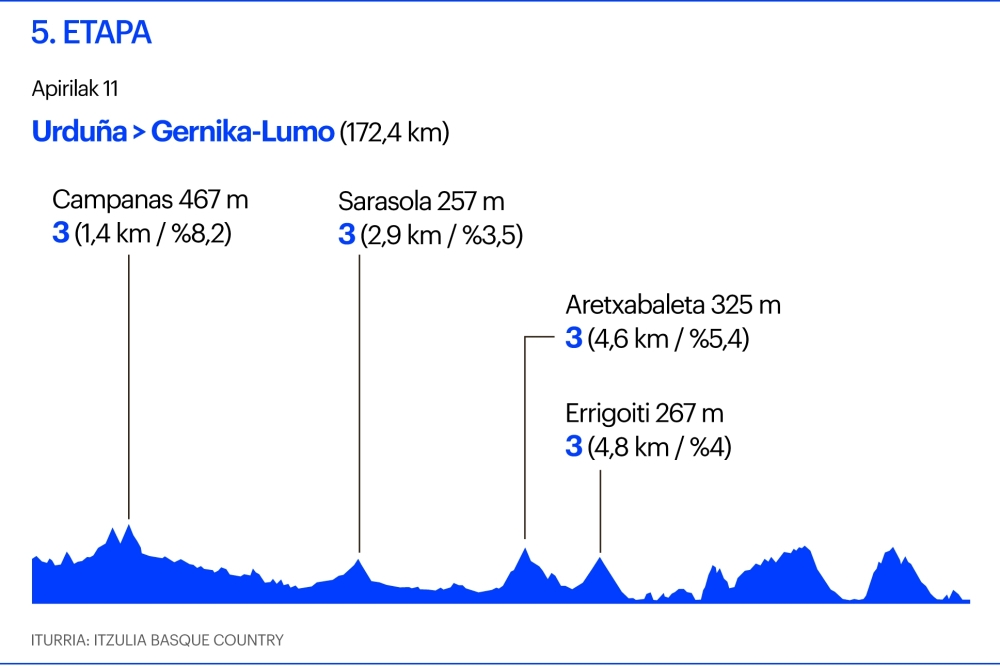 Itzulia. 5.etapa Itzulia. 5.etapa