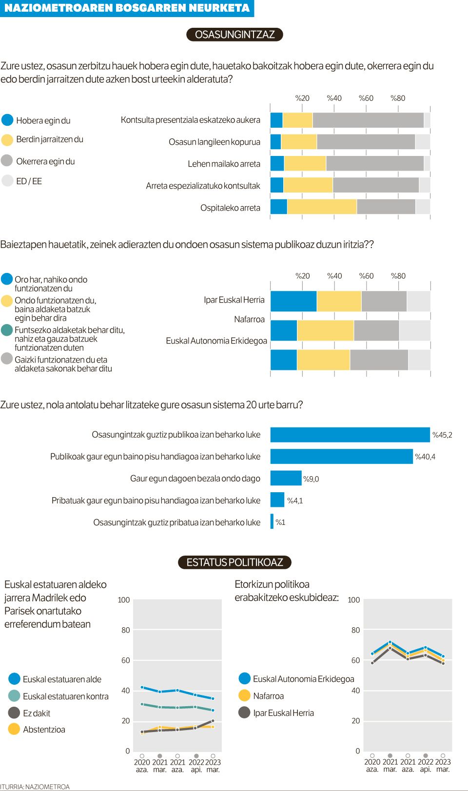 Osasun arlo publikoan baliabide gutxi jartzen da, herritarren ia erdien ustez.