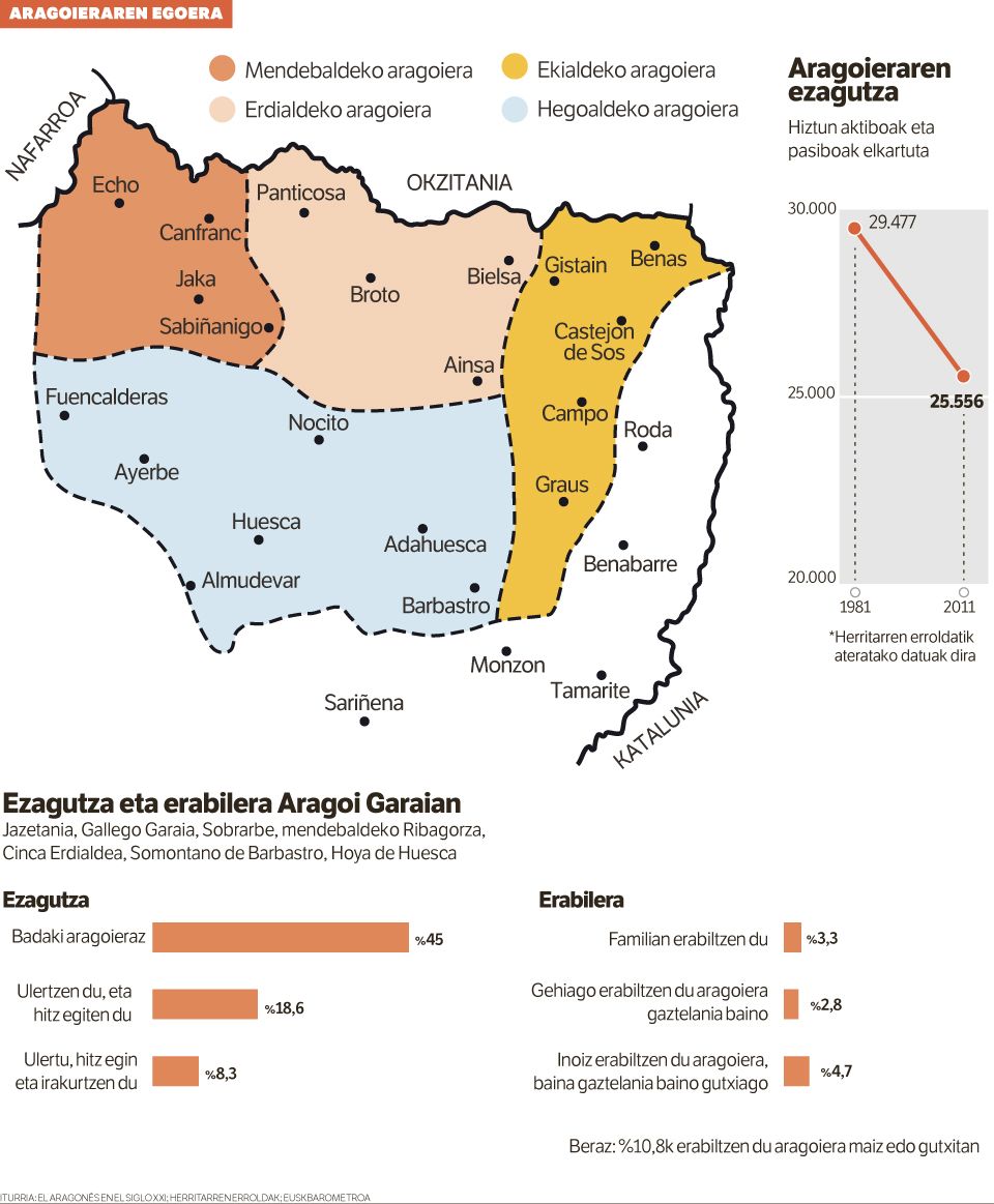 Aragoiera batzeko bidean.