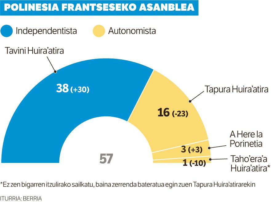 Moetai Brotherson, Polinesia Frantsesa eraldatzeko nahia.