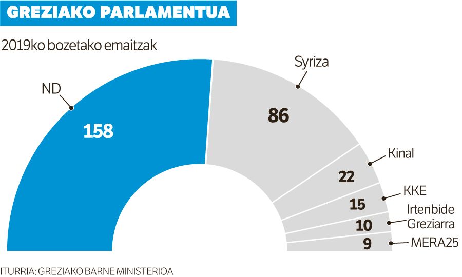 Grezia, koalizio baten beharra.