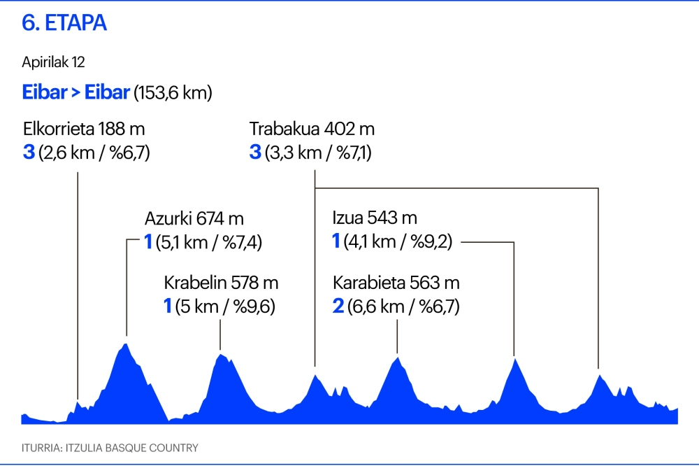 Itzulia. 6.etapa Itzulia. 6.etapa