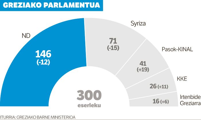 Gehiengo osoa ez duenez, Greziako bozak berriz egin nahi ditu Mitsotakisek.