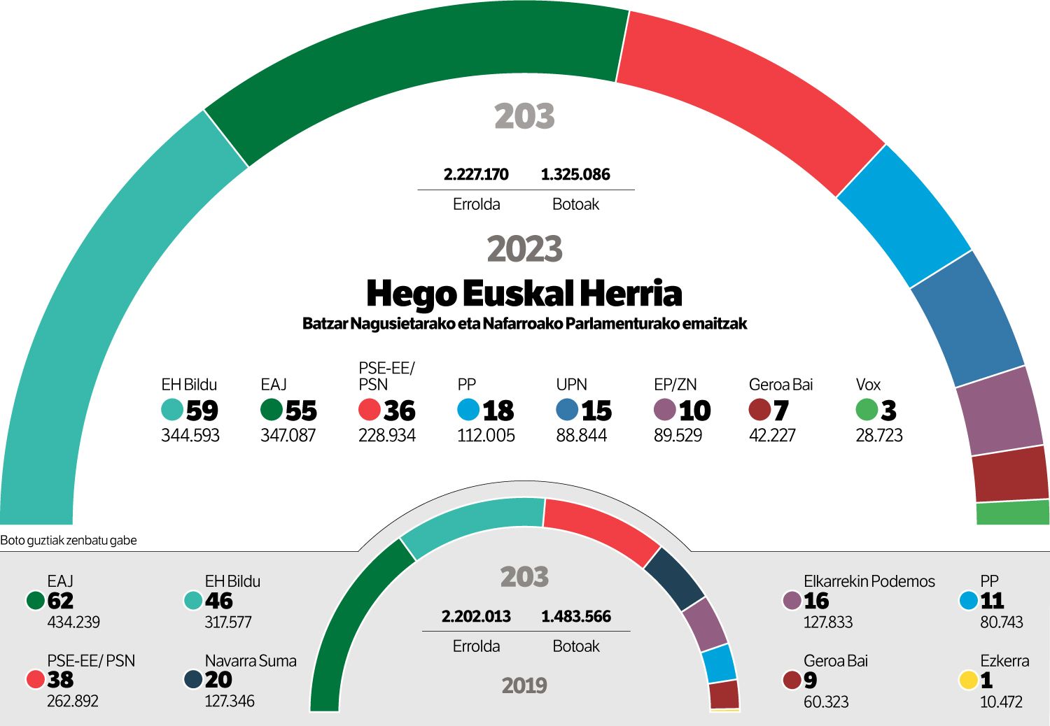 EAJk behera egin du nabarmen, eta EH Bilduk hazkunde handia izan du.