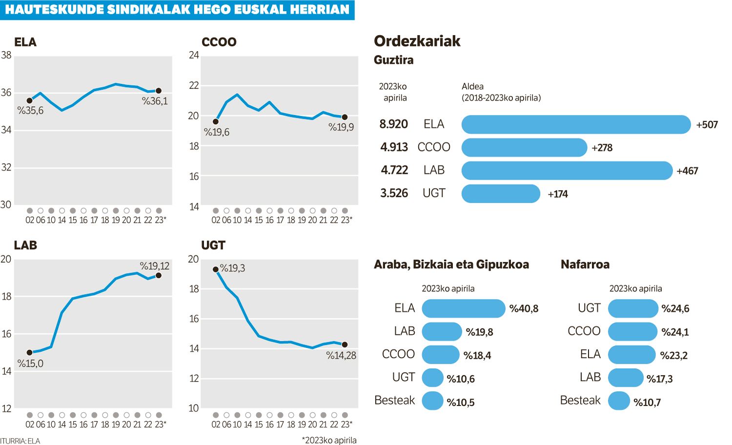 Sektore feminizatuei esker, ELAko ordezkarien %41 emakumeak dira.