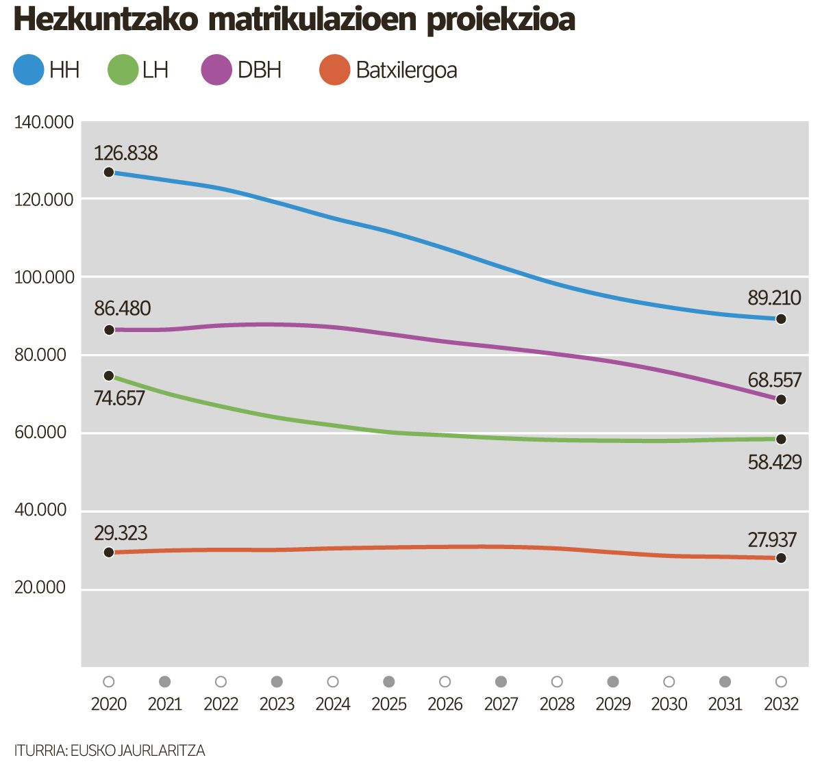 Ikastaldeak %24 gutxiago izango dira 2032rako, Jaurlaritzaren arabera.