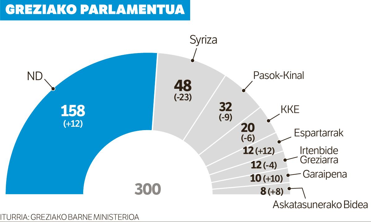 Greziarentzako «erreforma handiak» iragarri ditu Mitsotakisek.