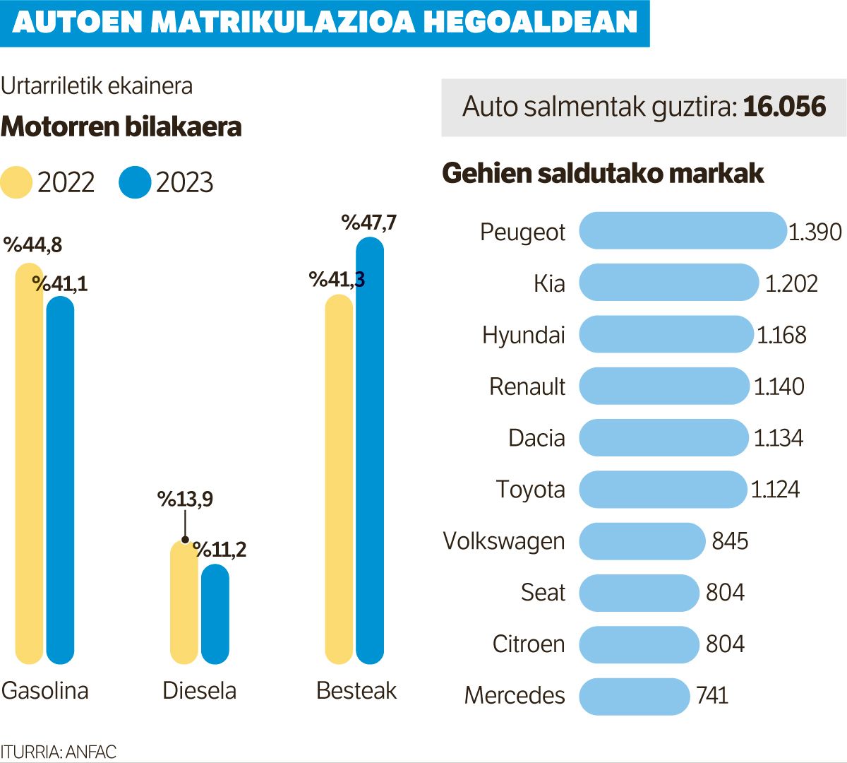 Inflazioari izkin egin dio autoen salmentak: %14 handitu da Hegoaldean. Inflazioari izkin egin dio autoen salmentak: %14 handitu da Hegoaldean.