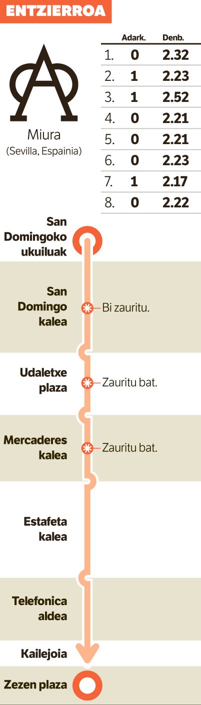Miurak itxi du zirkulua. Miurak itxi du zirkulua.