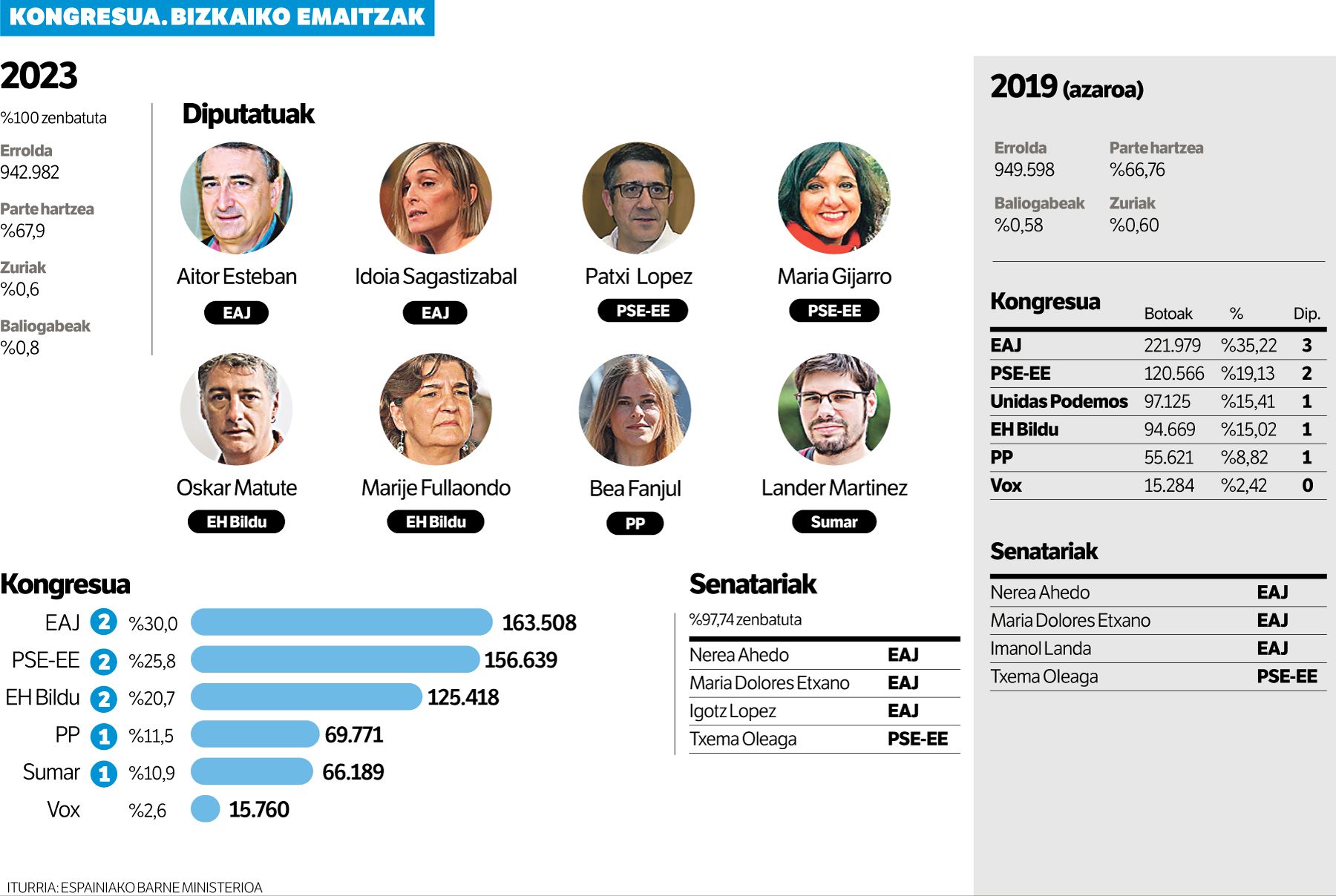 EAJk ez die eutsi hiru diputatuei, eta EH Bilduk bigarrena lortu du. EAJk ez die eutsi hiru diputatuei, eta EH Bilduk bigarrena lortu du.