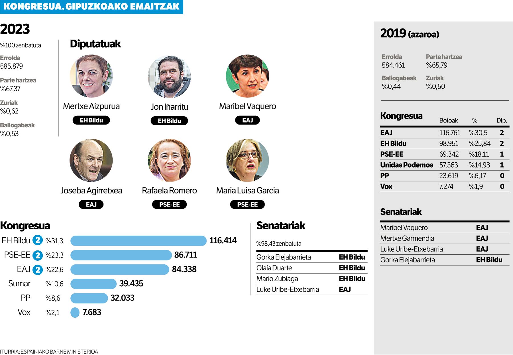EH Bildu da lehen indarra, eta eserlekuetan berdindu du EAJ eta PSE-EErekin.