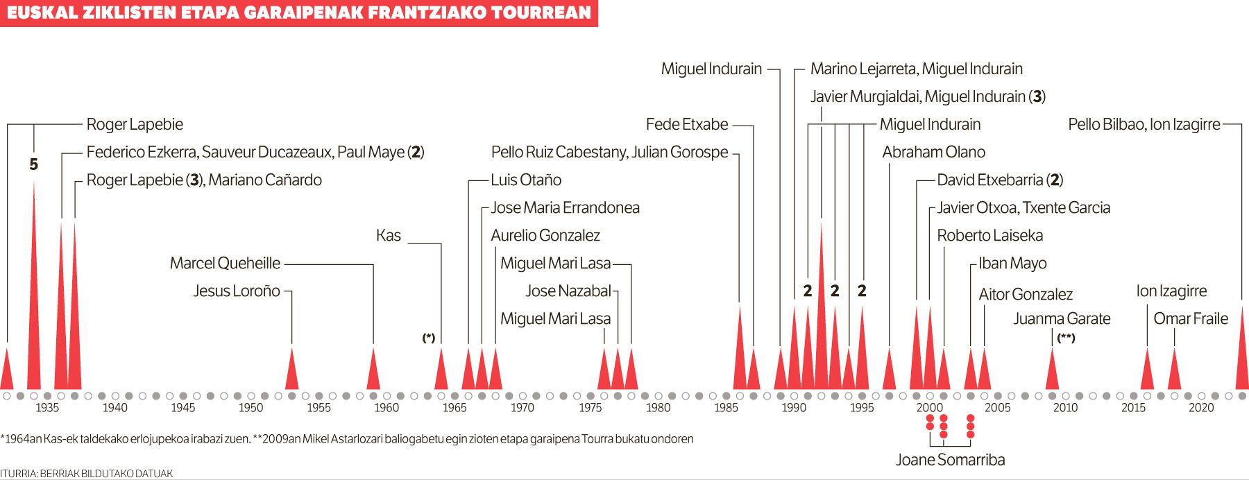 «Beldur nintzen aurtengo Tourrean ez ote nuen etaparik irabaziko». «Beldur nintzen aurtengo Tourrean ez ote nuen etaparik irabaziko».