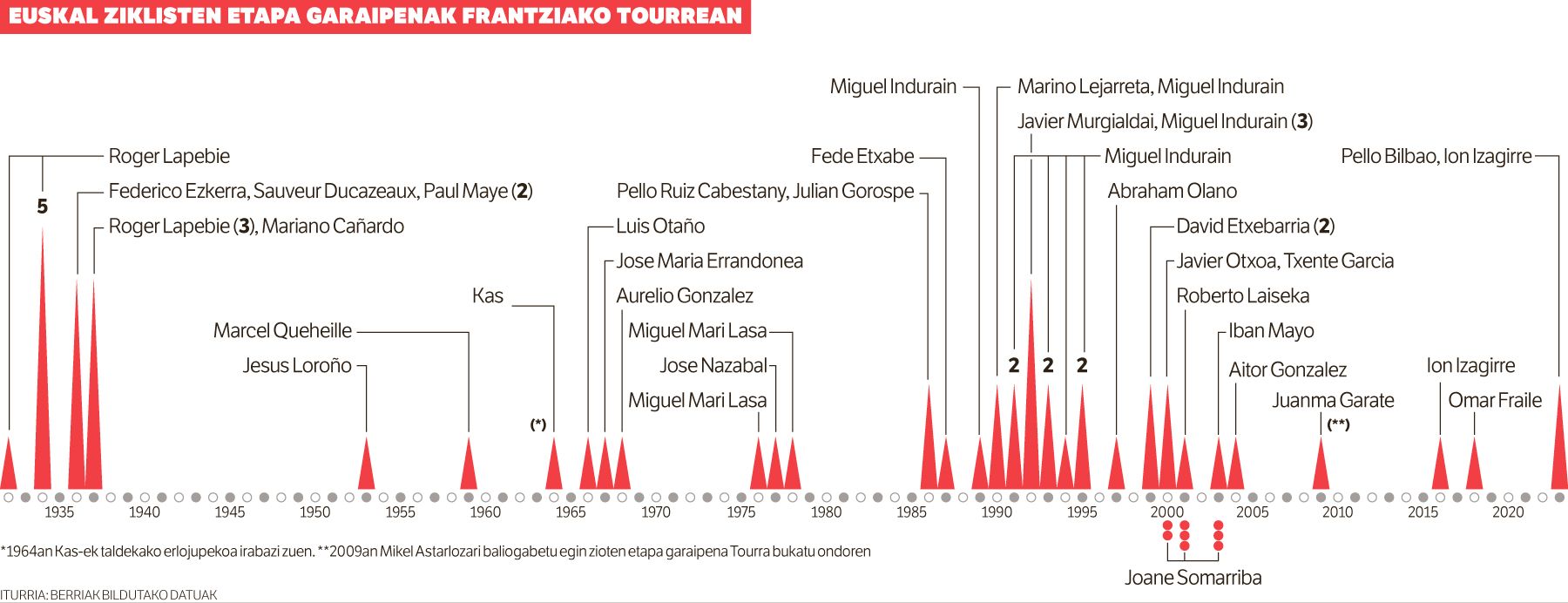 «Beldur nintzen aurtengo Tourrean ez ote nuen etaparik irabaziko».