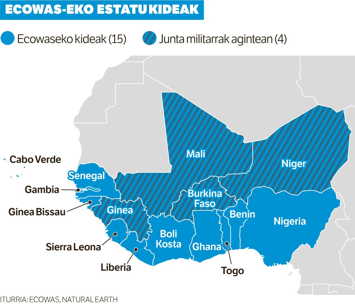 Ecowasek Nigerren militarki esku hartzeko aukera handitu egin da.