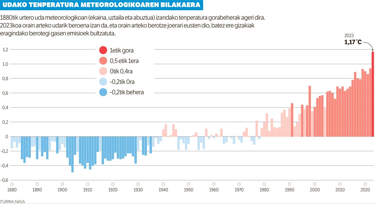 'El Niño', eta tenperaturak goia jo duen urtea.