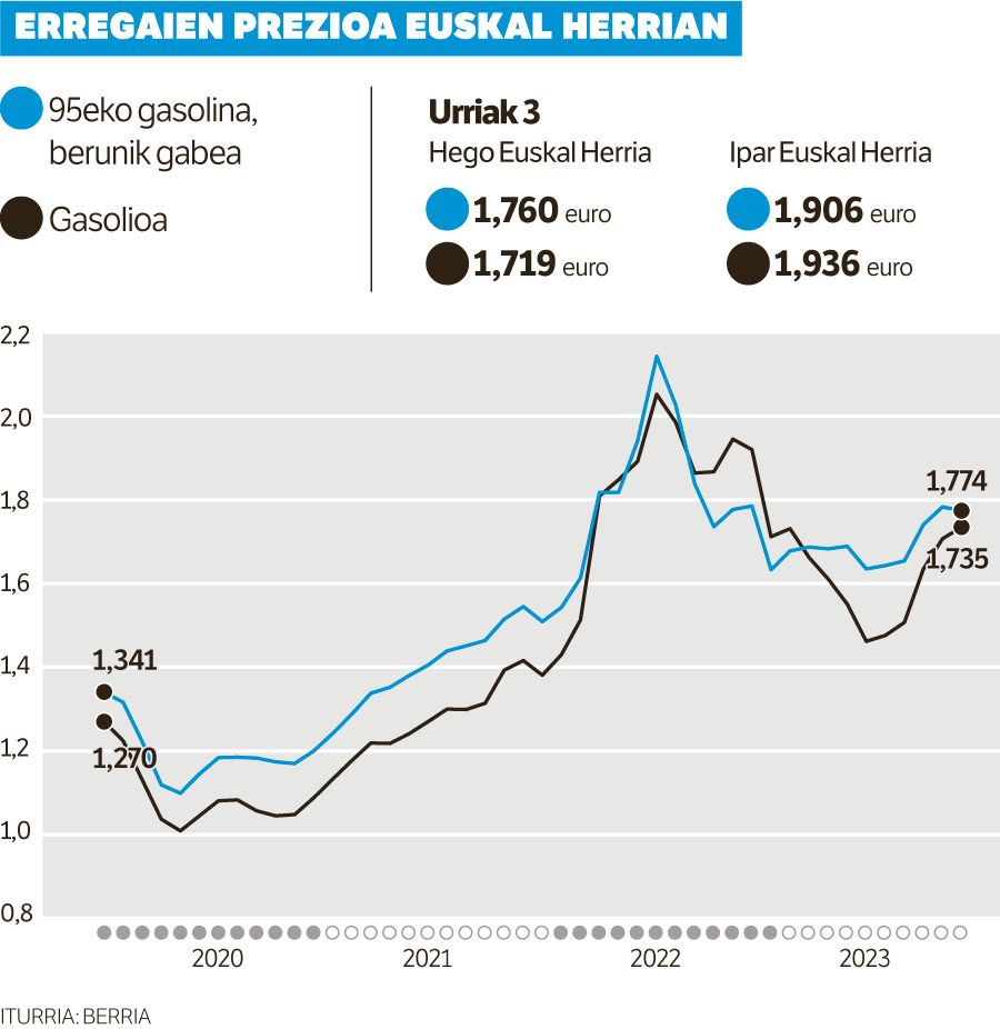 Gasolina halako bi garestitu da gasolioa Euskal Herrian.