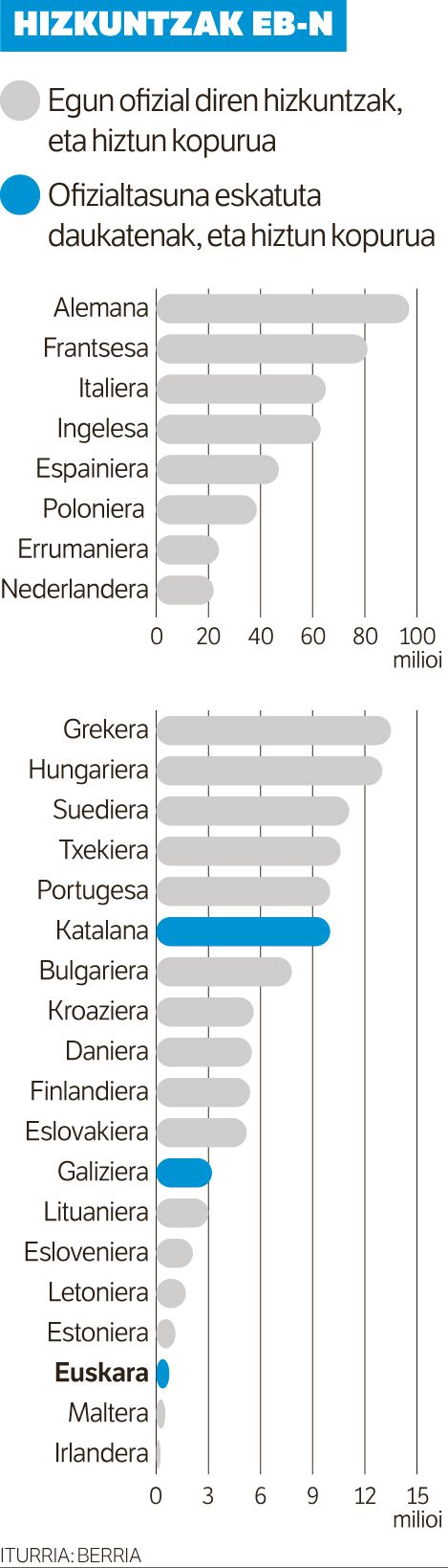 Hizkuntza gutxituen aldeko eragileak batu egin dira babes juridikoa irmotzeko.