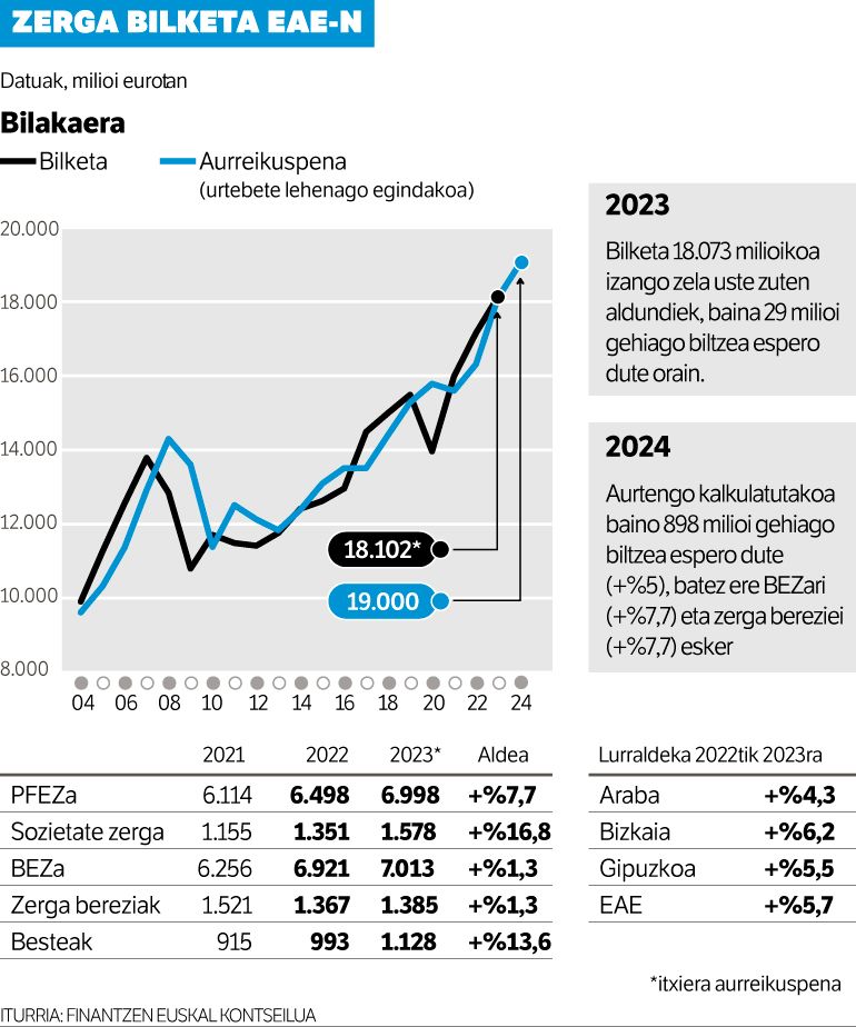 Errenta zergaren taulak beste %2,5 deflatatuko dituzte foru aldundiek.