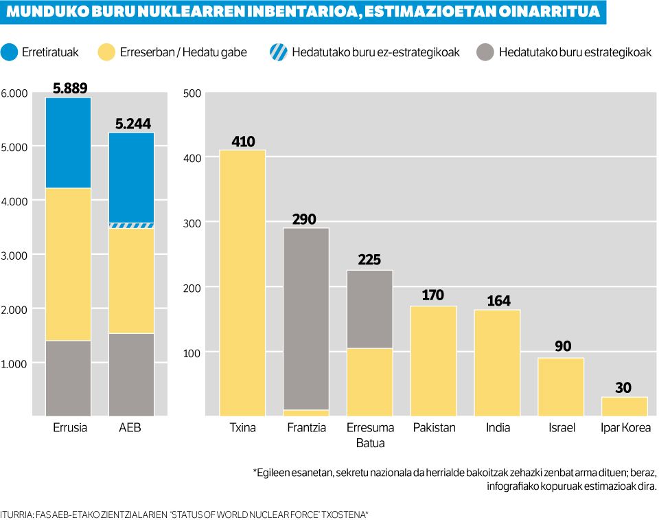 Arma nuklearren %89 AEBen eta Errusiaren esku.