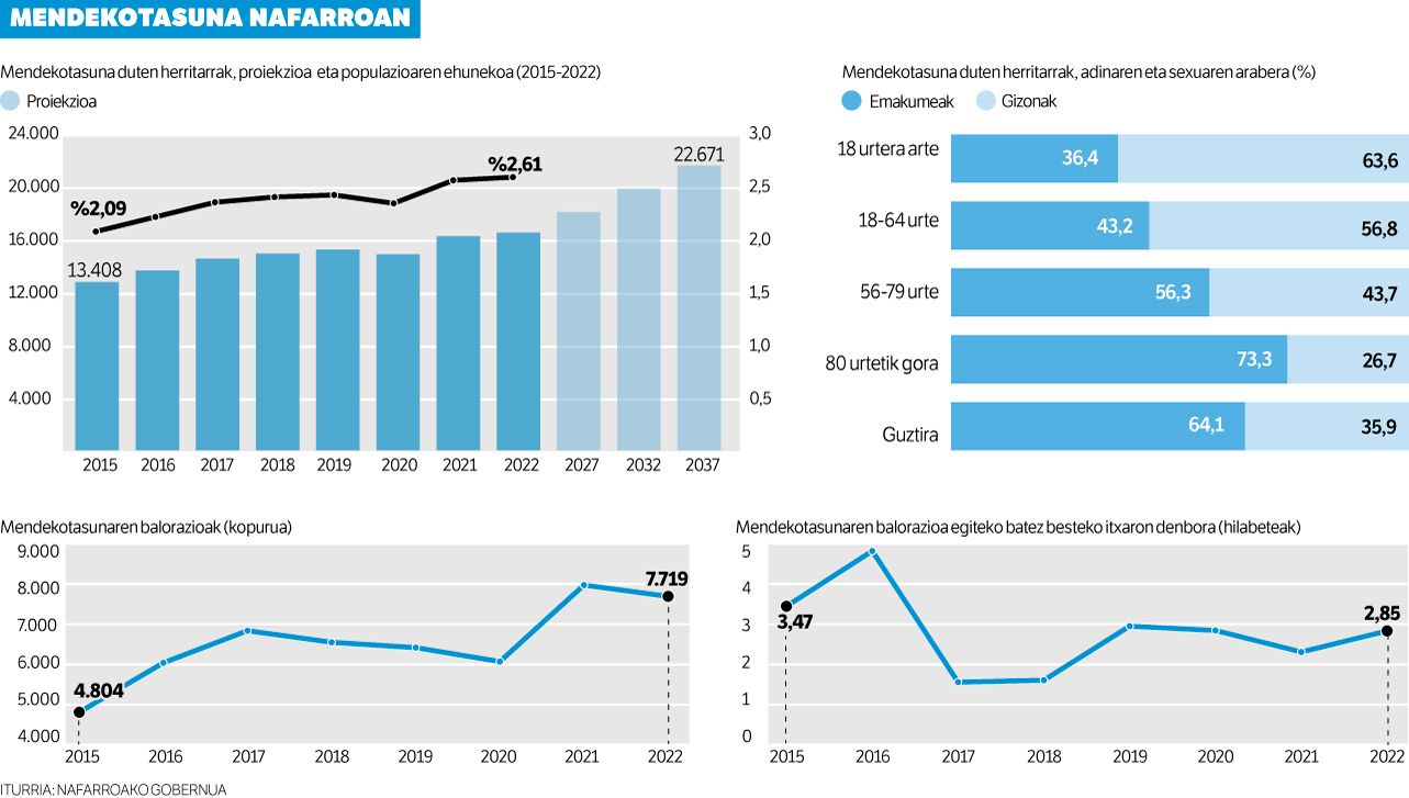 Mendekotasun laguntzen itxaron zerrenda erdira jaitsi da Nafarroan.