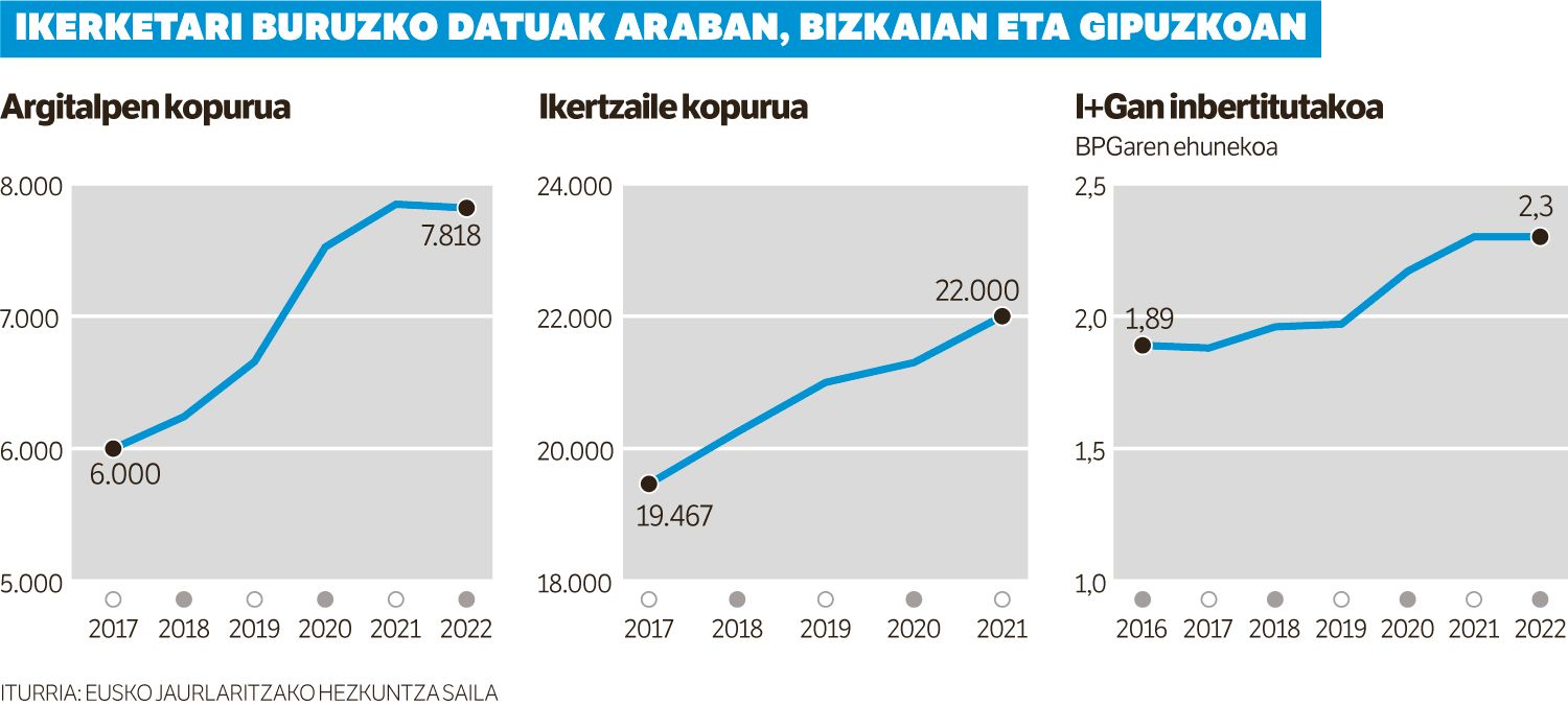 Ikerketan ari dira ehun langiletik bi.