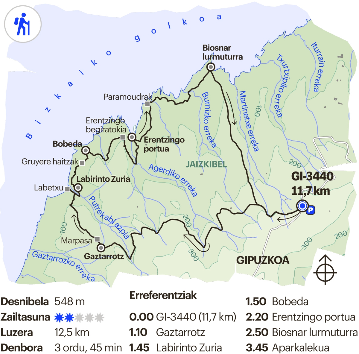 Gipuzkoako ibilbidea. Jaizkibelgo geoformak