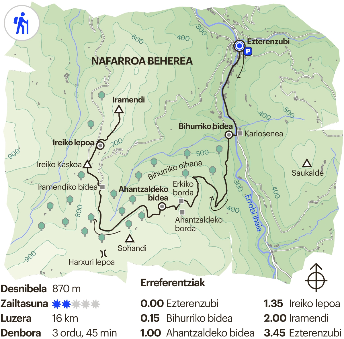 Iparraldeko ibilbidea. Iramendi