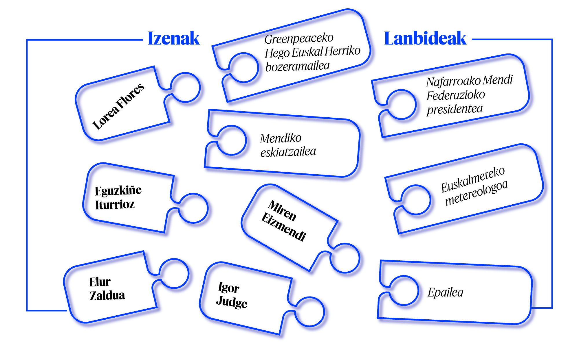 Zenbait izen-abizen, eta horiekin lotutako lanbideak. BERRIA