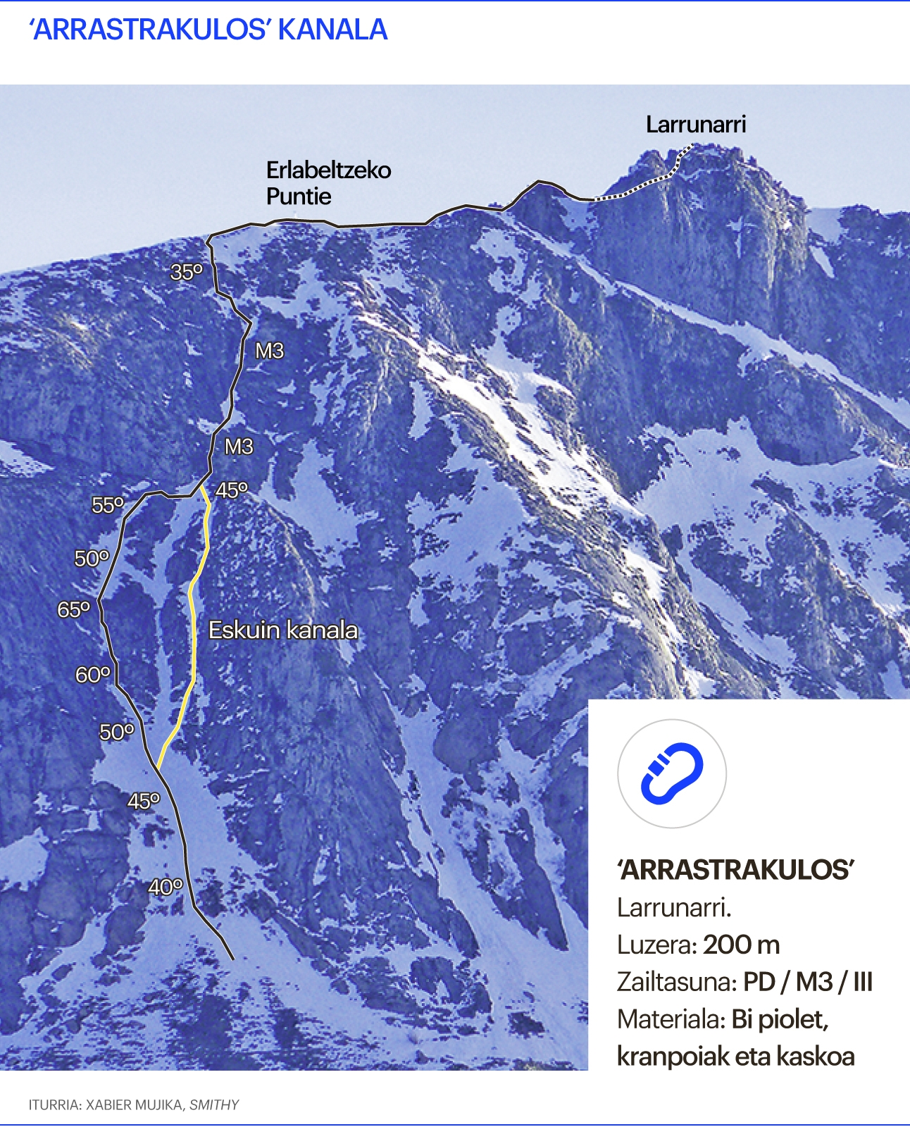 Eskalada. Arrastrakulos, Larrunarri