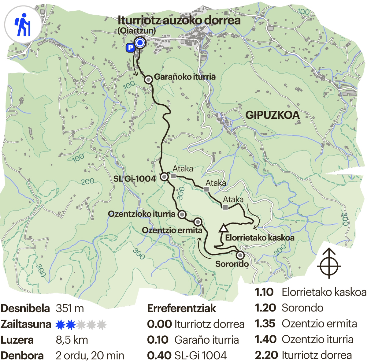 Gipuzkoako ibilbidea. Ozentzio