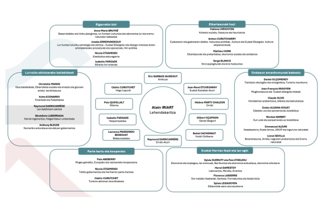 Euskal Hirigune Elkargoko batzorde eragilearen organigrama berria. BERRIA Euskal Hirigune Elkargoko batzorde eragilearen organigrama berria. BERRIA