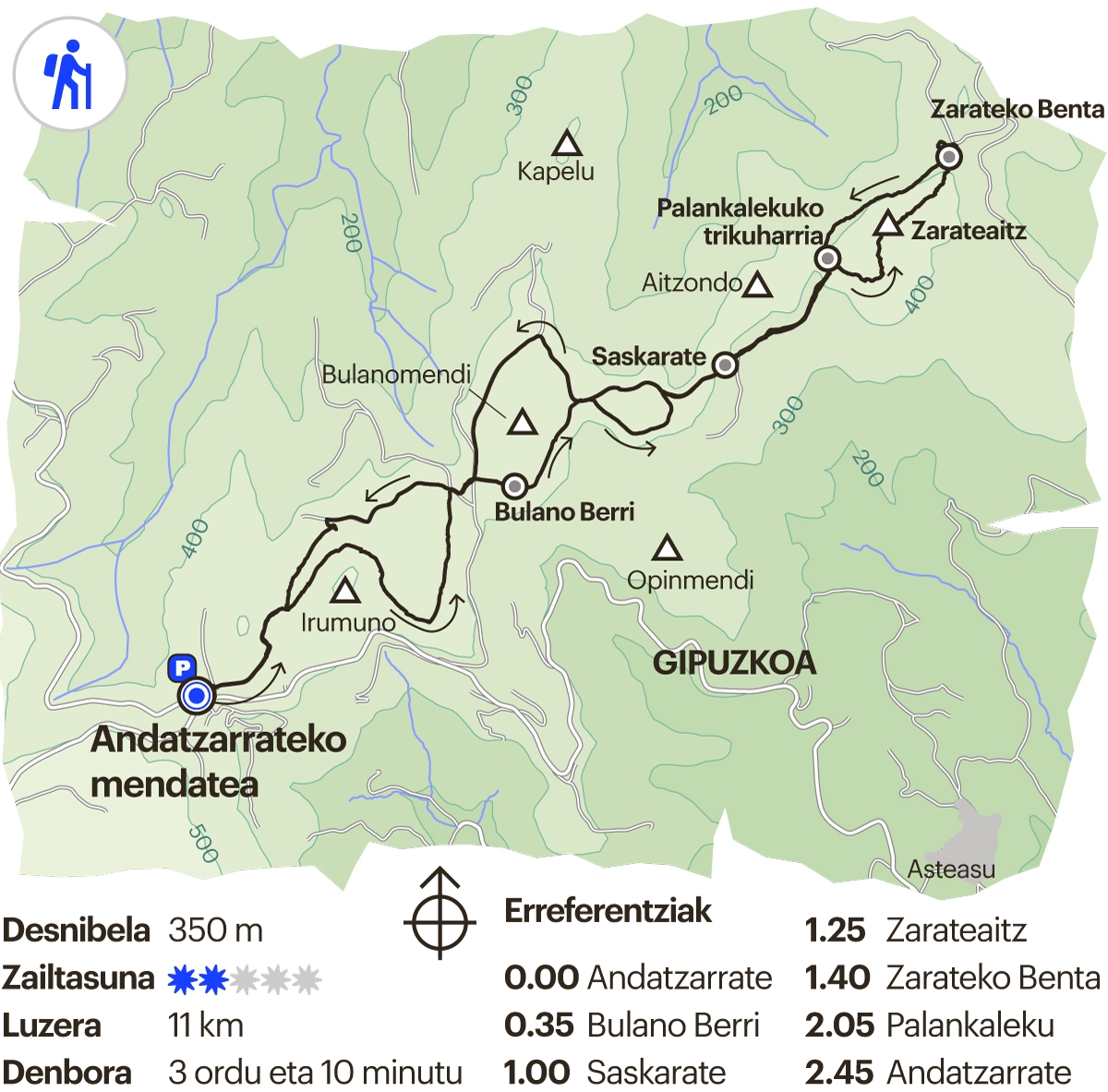 Gipuzkoako ibilbidea. Zarateaitz