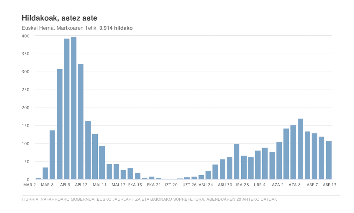 Koronabirusaren datuak landu ditu BERRIAk hainbat grafikoren bidez. BERRIA